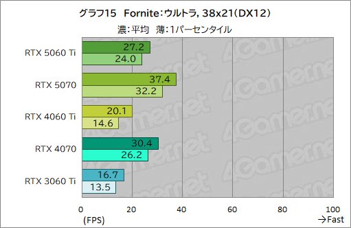 画像ギャラリー No.035のサムネイル画像 / 待望のミドルクラス市場向けRTX 50シリーズが登場! 「GeForce RTX 5060 Ti」の性能をゲームで検証してみた