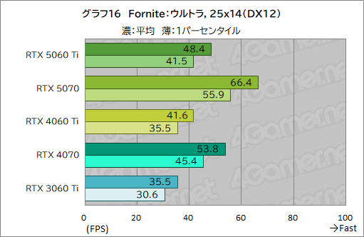画像ギャラリー No.036のサムネイル画像 / 待望のミドルクラス市場向けRTX 50シリーズが登場! 「GeForce RTX 5060 Ti」の性能をゲームで検証してみた