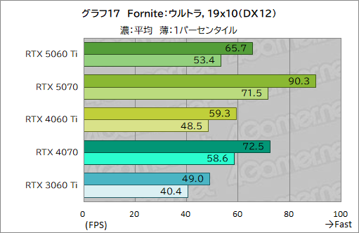 画像ギャラリー No.037のサムネイル画像 / 待望のミドルクラス市場向けRTX 50シリーズが登場! 「GeForce RTX 5060 Ti」の性能をゲームで検証してみた