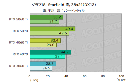 画像ギャラリー No.038のサムネイル画像 / 待望のミドルクラス市場向けRTX 50シリーズが登場! 「GeForce RTX 5060 Ti」の性能をゲームで検証してみた