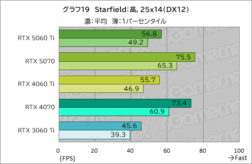 画像ギャラリー No.039のサムネイル画像 / 待望のミドルクラス市場向けRTX 50シリーズが登場! 「GeForce RTX 5060 Ti」の性能をゲームで検証してみた
