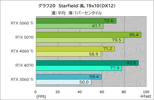 画像ギャラリー No.040のサムネイル画像 / 待望のミドルクラス市場向けRTX 50シリーズが登場! 「GeForce RTX 5060 Ti」の性能をゲームで検証してみた