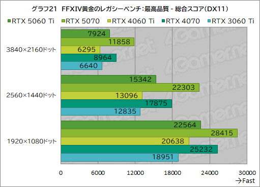 画像ギャラリー No.041のサムネイル画像 / 待望のミドルクラス市場向けRTX 50シリーズが登場! 「GeForce RTX 5060 Ti」の性能をゲームで検証してみた