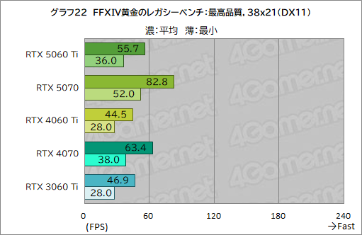 画像ギャラリー No.042のサムネイル画像 / 待望のミドルクラス市場向けRTX 50シリーズが登場! 「GeForce RTX 5060 Ti」の性能をゲームで検証してみた