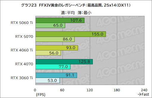 画像ギャラリー No.043のサムネイル画像 / 待望のミドルクラス市場向けRTX 50シリーズが登場! 「GeForce RTX 5060 Ti」の性能をゲームで検証してみた