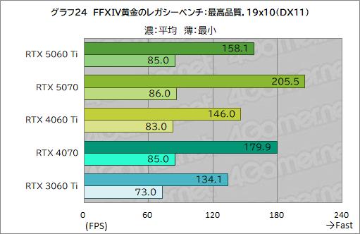 画像ギャラリー No.044のサムネイル画像 / 待望のミドルクラス市場向けRTX 50シリーズが登場! 「GeForce RTX 5060 Ti」の性能をゲームで検証してみた