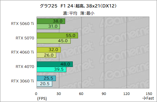 画像ギャラリー No.045のサムネイル画像 / 待望のミドルクラス市場向けRTX 50シリーズが登場! 「GeForce RTX 5060 Ti」の性能をゲームで検証してみた