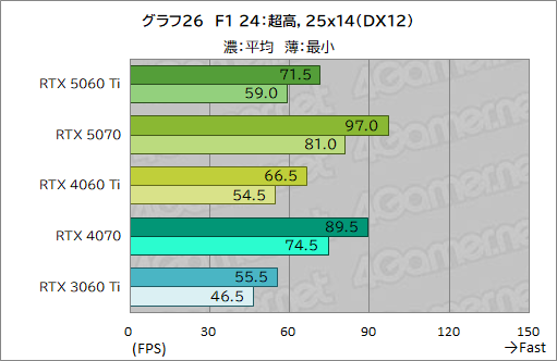 画像ギャラリー No.046のサムネイル画像 / 待望のミドルクラス市場向けRTX 50シリーズが登場! 「GeForce RTX 5060 Ti」の性能をゲームで検証してみた
