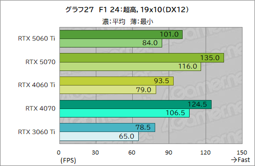 画像ギャラリー No.047のサムネイル画像 / 待望のミドルクラス市場向けRTX 50シリーズが登場! 「GeForce RTX 5060 Ti」の性能をゲームで検証してみた