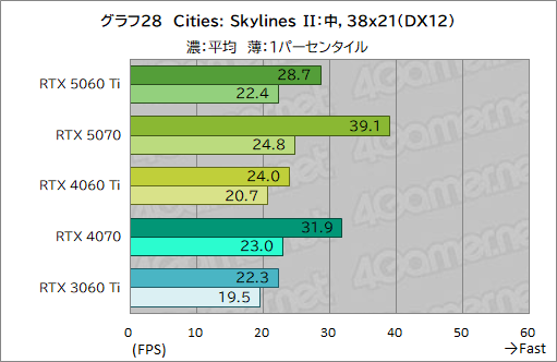 画像ギャラリー No.048のサムネイル画像 / 待望のミドルクラス市場向けRTX 50シリーズが登場! 「GeForce RTX 5060 Ti」の性能をゲームで検証してみた