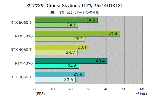 画像ギャラリー No.049のサムネイル画像 / 待望のミドルクラス市場向けRTX 50シリーズが登場! 「GeForce RTX 5060 Ti」の性能をゲームで検証してみた