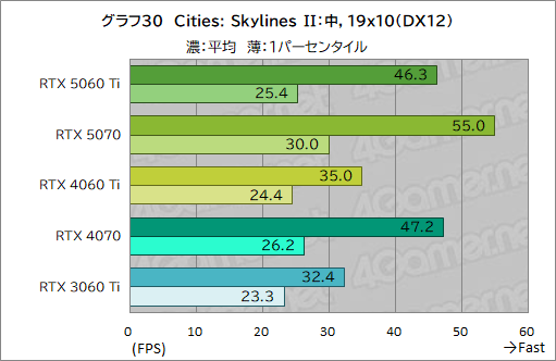 画像ギャラリー No.050のサムネイル画像 / 待望のミドルクラス市場向けRTX 50シリーズが登場! 「GeForce RTX 5060 Ti」の性能をゲームで検証してみた