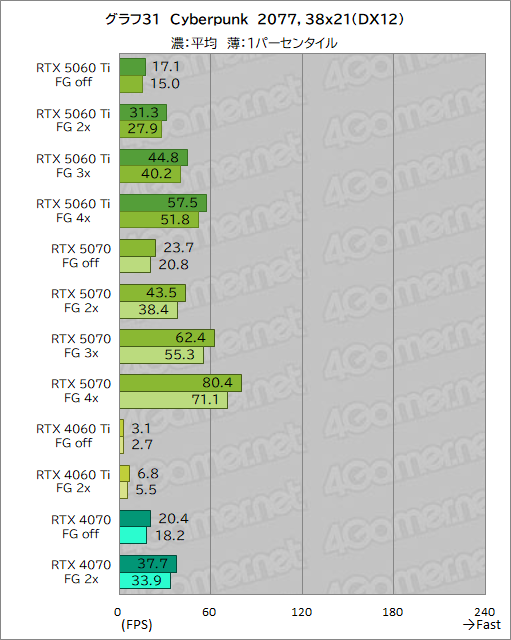 画像ギャラリー No.051のサムネイル画像 / 待望のミドルクラス市場向けRTX 50シリーズが登場! 「GeForce RTX 5060 Ti」の性能をゲームで検証してみた