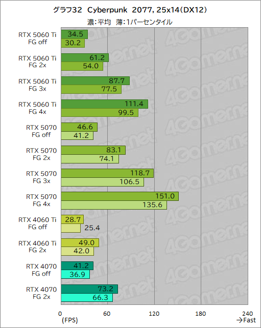 画像ギャラリー No.052のサムネイル画像 / 待望のミドルクラス市場向けRTX 50シリーズが登場! 「GeForce RTX 5060 Ti」の性能をゲームで検証してみた