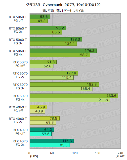 画像ギャラリー No.053のサムネイル画像 / 待望のミドルクラス市場向けRTX 50シリーズが登場! 「GeForce RTX 5060 Ti」の性能をゲームで検証してみた