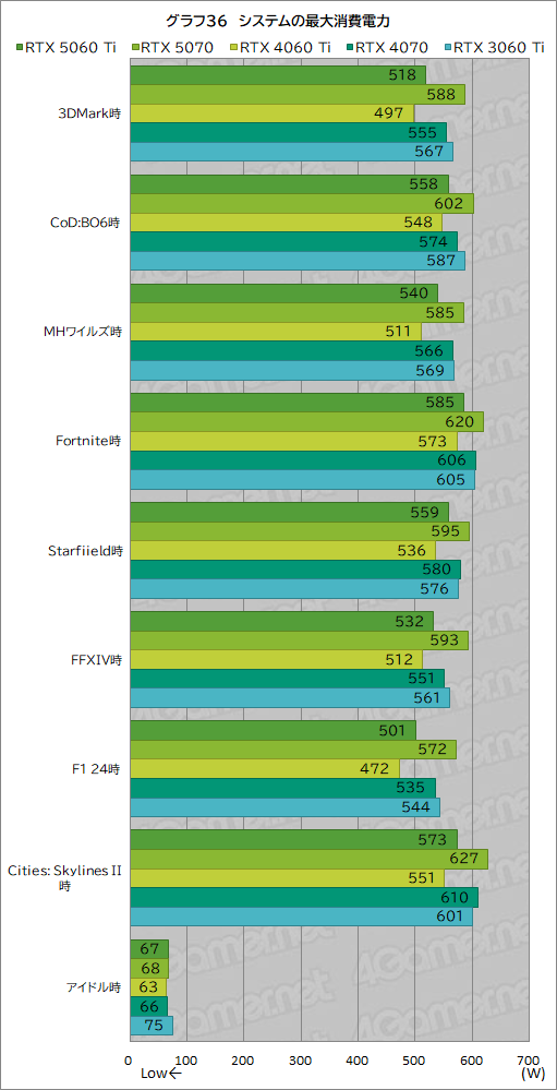 画像ギャラリー No.056のサムネイル画像 / 待望のミドルクラス市場向けRTX 50シリーズが登場! 「GeForce RTX 5060 Ti」の性能をゲームで検証してみた
