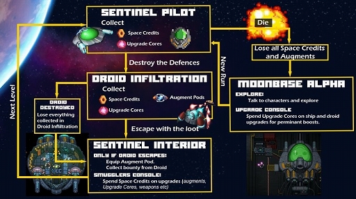 画像ギャラリー No.007のサムネイル画像 / “USBフロッピーディスク”に入った弾幕ローグライトのクラファンが展開中。敵基地に宇宙船で乗り付け,内部からお宝をかっさらえ