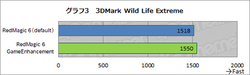 画像ギャラリー No.029のサムネイル画像 / 【PR】ゲーマー向けスマートフォン「RedMagic 6」は,2021年最強のスペックでゲームが楽しめる製品だ