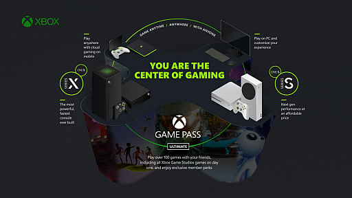 Xbox Game Pass Ultimate」，BethesdaタイトルおよびEA Playサポート情報が明らかに