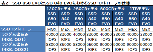 SSD 850 EVO」レビュー。「3D V-NAND」の採用でSamsung製SSDの下位モデルは何が変わった？