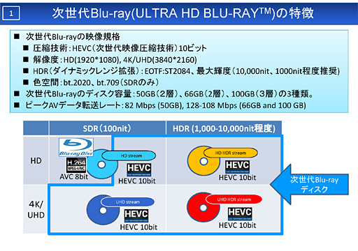 西川善司の3DGE：PS4もXbox Oneもマイチェンで対応必至!? 突然の4K Blu-ray 規格登場がテレビやディスプレイに革命をもたらす可能性を探る