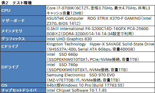 Intel「SSD 660p」を試す。QLC NAND採用のNVMeモデルはゲーマーの選択肢になり得るのか