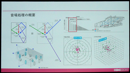 CEDEC 2019ϥޥAVפΡSURROUND:AIפϡꥢ륿Υǧ򤤤ˤƼ¸Τ