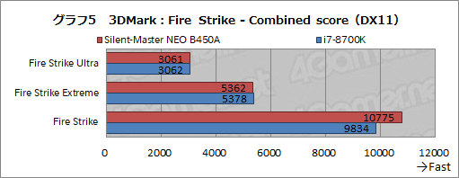 画像ギャラリー No.032のサムネイル画像 / 【PR】“究極の静音PC”「Silent-Master NEO B450A」を試す。高級静音パーツとRyzenで静かさと高性能を両立したその実力は?