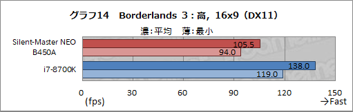 画像ギャラリー No.041のサムネイル画像 / 【PR】“究極の静音PC”「Silent-Master NEO B450A」を試す。高級静音パーツとRyzenで静かさと高性能を両立したその実力は?