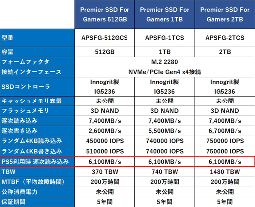 PS5」の容量増設ならこのM.2 SSDで決まり！ADATAから発売されたPS5推奨仕様クリアの「Premier SSD for  Gamers」の魅力を紹介