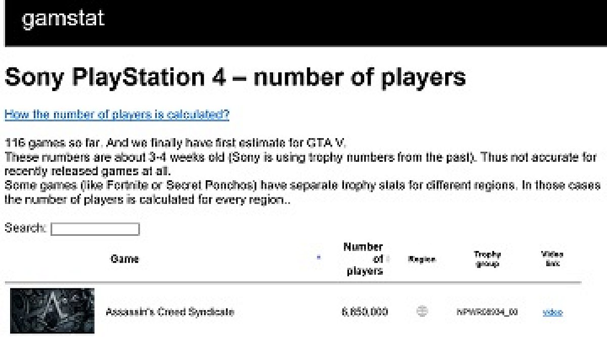 ソニー 誤ってps4ゲームのプレイヤー数を明らかに