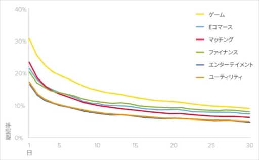 画像ギャラリー No.003のサムネイル画像 / AdjustとLiftoff,日本市場におけるアプリユーザーのエンゲージメントを分析した調査結果を発表