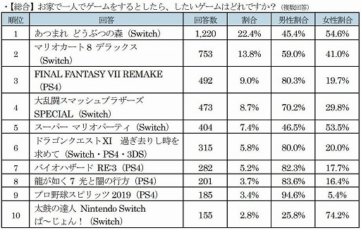 画像ギャラリー No.004のサムネイル画像 / ゲオが実施した「梅雨の時期、お家でしたいゲームアンケート」の結果が公開