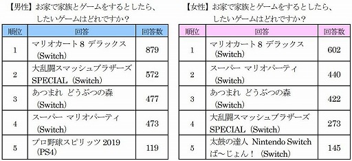 画像ギャラリー No.007のサムネイル画像 / ゲオが実施した「梅雨の時期、お家でしたいゲームアンケート」の結果が公開