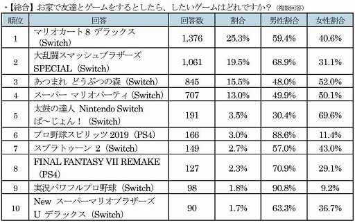 画像ギャラリー No.008のサムネイル画像 / ゲオが実施した「梅雨の時期、お家でしたいゲームアンケート」の結果が公開