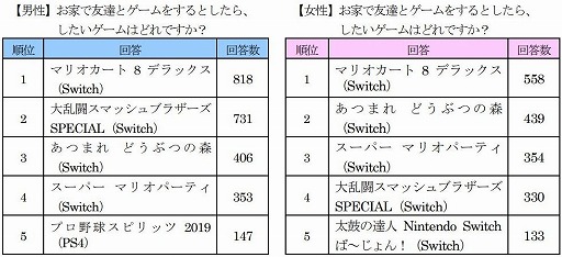 画像ギャラリー No.009のサムネイル画像 / ゲオが実施した「梅雨の時期、お家でしたいゲームアンケート」の結果が公開