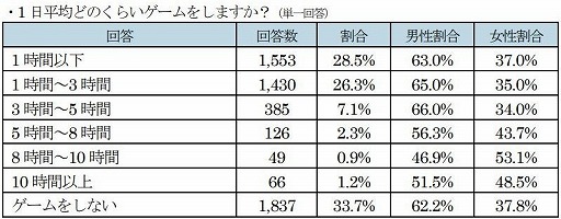 画像ギャラリー No.010のサムネイル画像 / ゲオが実施した「梅雨の時期、お家でしたいゲームアンケート」の結果が公開
