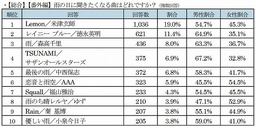 画像ギャラリー No.012のサムネイル画像 / ゲオが実施した「梅雨の時期、お家でしたいゲームアンケート」の結果が公開
