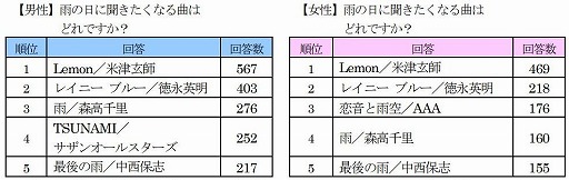 画像ギャラリー No.013のサムネイル画像 / ゲオが実施した「梅雨の時期、お家でしたいゲームアンケート」の結果が公開