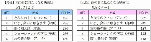 画像ギャラリー No.016のサムネイル画像 / ゲオが実施した「梅雨の時期、お家でしたいゲームアンケート」の結果が公開