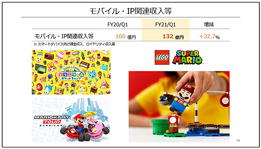 画像ギャラリー No.005のサムネイル画像 / 任天堂が経常利益6.8倍と大幅な増益。「あつ森」は1063万本を販売し,累計販売本数は2240万本に