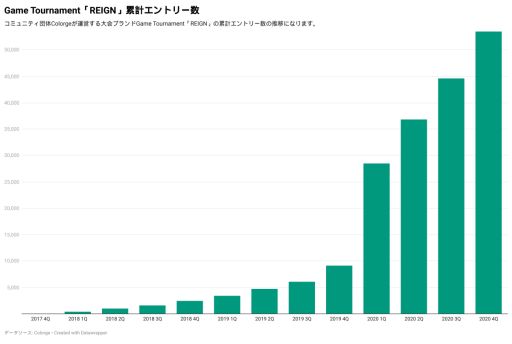 画像ギャラリー No.002のサムネイル画像 / ゲームトーナメント「REIGN」の2020年度エントリー数が4万人突破