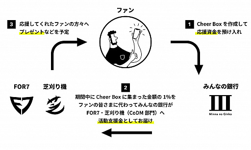画像ギャラリー No.004のサムネイル画像 / 銀行口座を作ってeスポーツチームを応援。CS entertainmentとみんなの銀行の合同記者発表会をレポート