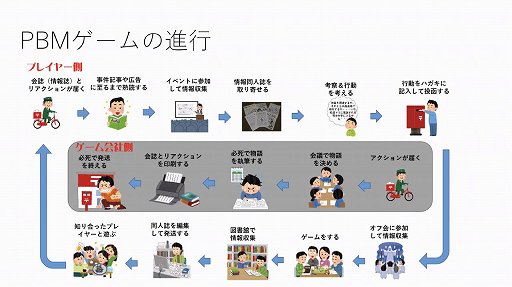 画像ギャラリー No.003のサムネイル画像 / Play by Mail文化のアーカイブ保存に関するセッションをレポート。ネット上に記録されていない,30年前の資料を集める課題とは