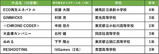 画像ギャラリー No.002のサムネイル画像 / 日本ゲーム大賞2022のU18部門,決勝大会に進む6作品を決定。ブラッシュアップ期間を経て,東京ゲームショウ2022開催期間中の決勝へ