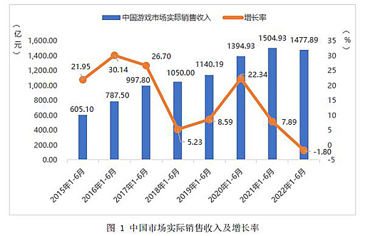 画像ギャラリー No.001のサムネイル画像 / 2022年上半期の中国ゲーム産業報告が発表される。成長にややかげりが見え,コロナ政策によるeスポーツへの影響も深刻