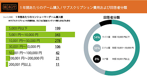 画像ギャラリー No.003のサムネイル画像 / 猿楽庁,ゲームに期待する要素や直近1年間でもっとも楽しめたゲームなど,最新の調査結果を発表