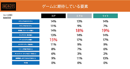 画像ギャラリー No.006のサムネイル画像 / 猿楽庁,ゲームに期待する要素や直近1年間でもっとも楽しめたゲームなど,最新の調査結果を発表