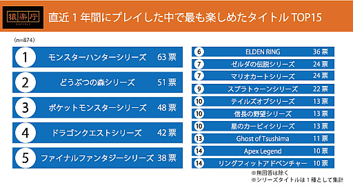画像ギャラリー No.007のサムネイル画像 / 猿楽庁,ゲームに期待する要素や直近1年間でもっとも楽しめたゲームなど,最新の調査結果を発表